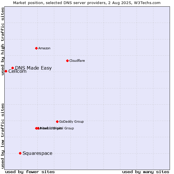 Market position of Squarespace vs. DNS Made Easy vs. Cellcom
