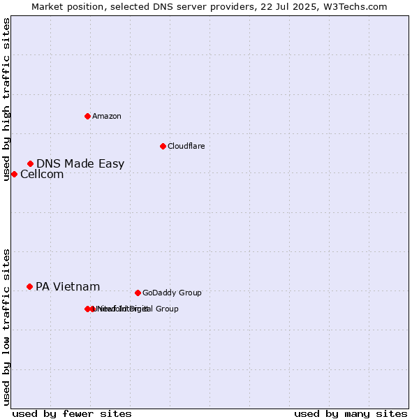 Market position of DNS Made Easy vs. PA Vietnam vs. Cellcom