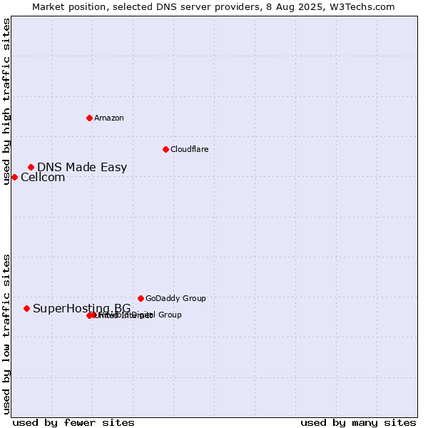 Market position of DNS Made Easy vs. SuperHosting.BG vs. Cellcom