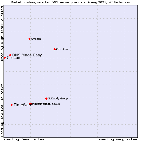 Market position of TimeWeb vs. DNS Made Easy vs. Cellcom