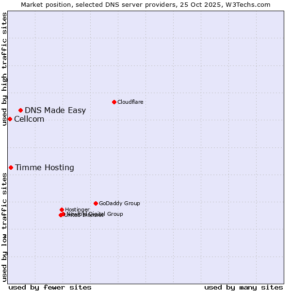 Market position of DNS Made Easy vs. Timme Hosting vs. Cellcom