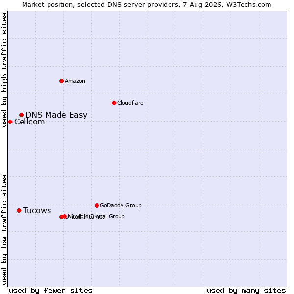 Market position of DNS Made Easy vs. Tucows vs. Cellcom