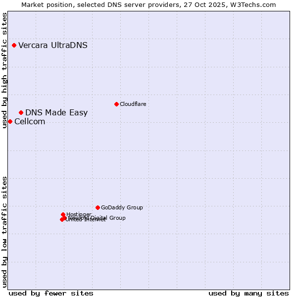 Market position of DNS Made Easy vs. Vercara UltraDNS vs. Cellcom