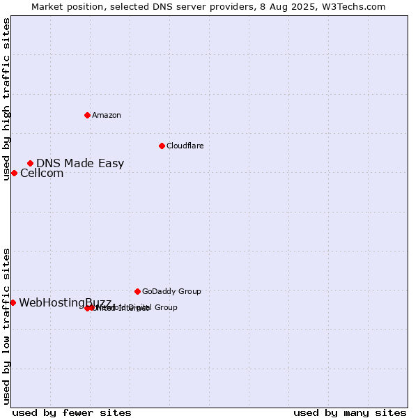 Market position of DNS Made Easy vs. Cellcom vs. WebHostingBuzz