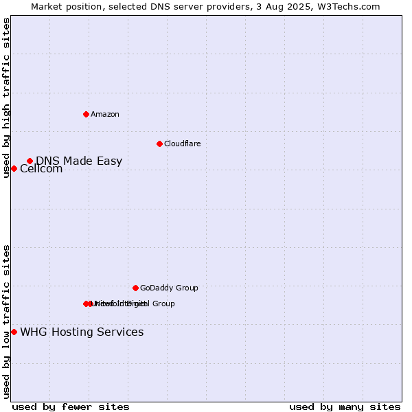 Market position of DNS Made Easy vs. Cellcom vs. WHG Hosting Services