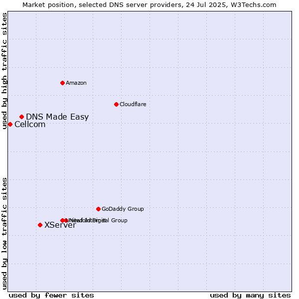 Market position of XServer vs. DNS Made Easy vs. Cellcom