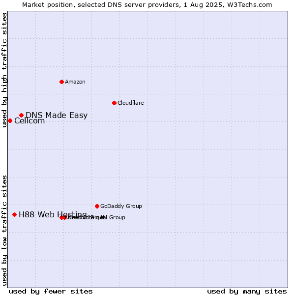 Market position of DNS Made Easy vs. H88 Web Hosting vs. Cellcom