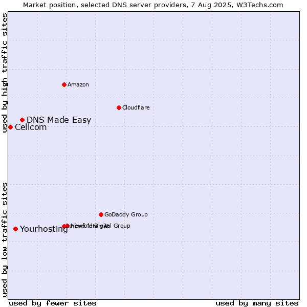 Market position of DNS Made Easy vs. Yourhosting vs. Cellcom