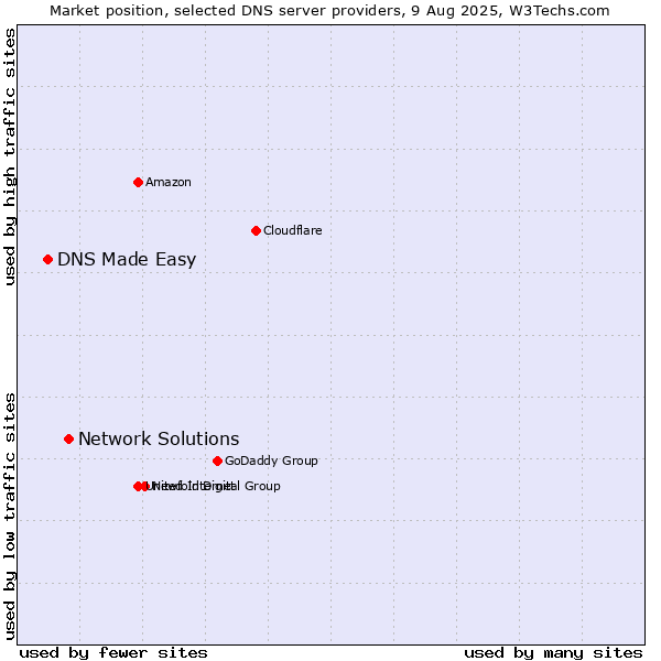 Market position of Network Solutions vs. DNS Made Easy