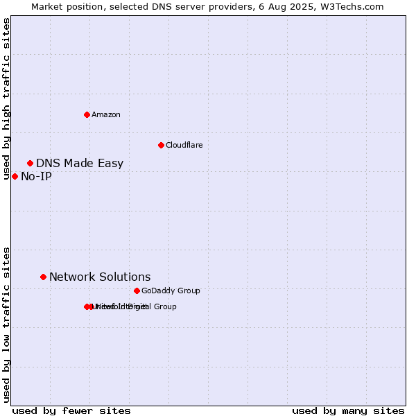 Market position of Network Solutions vs. DNS Made Easy vs. No-IP