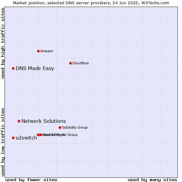 Market position of Network Solutions vs. DNS Made Easy vs. o2switch