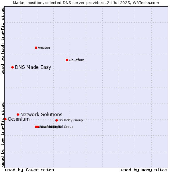 Market position of Network Solutions vs. DNS Made Easy vs. Octenium
