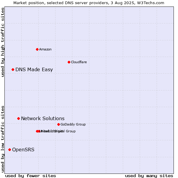 Market position of Network Solutions vs. DNS Made Easy vs. OpenSRS