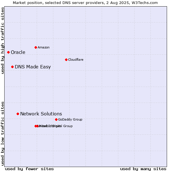 Market position of Network Solutions vs. DNS Made Easy vs. Oracle