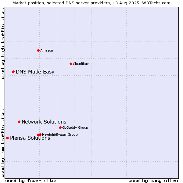 Market position of Network Solutions vs. DNS Made Easy vs. Piensa Solutions