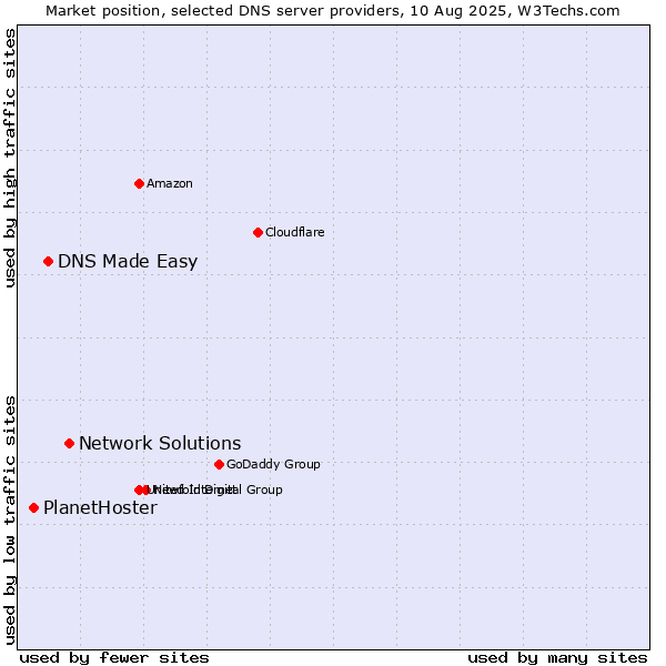 Market position of Network Solutions vs. DNS Made Easy vs. PlanetHoster