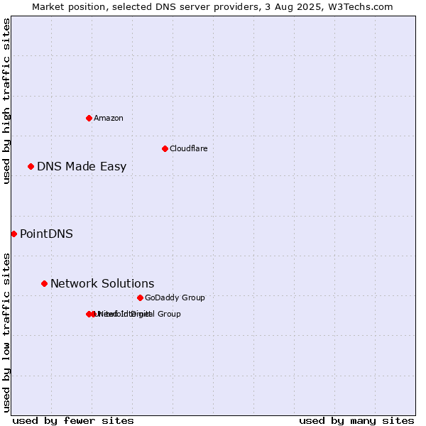 Market position of Network Solutions vs. DNS Made Easy vs. PointDNS