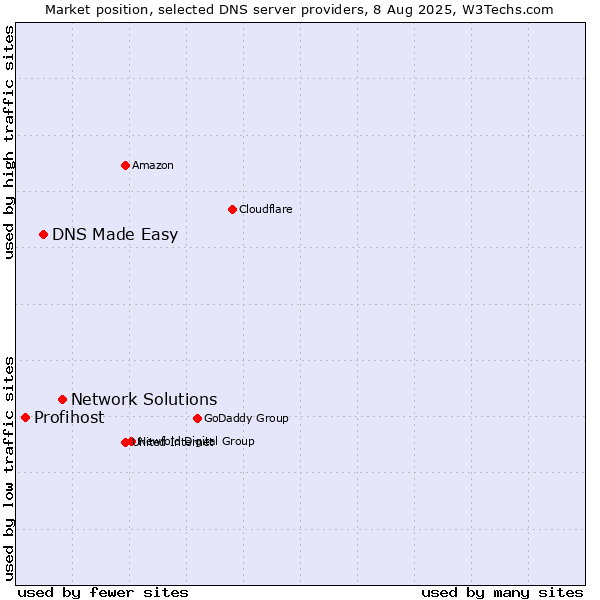 Market position of Network Solutions vs. DNS Made Easy vs. Profihost