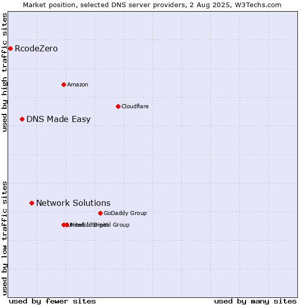Market position of Network Solutions vs. DNS Made Easy vs. RcodeZero