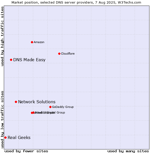 Market position of Network Solutions vs. DNS Made Easy vs. Real Geeks