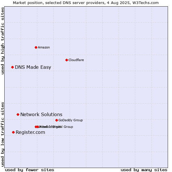 Market position of Network Solutions vs. Register.com vs. DNS Made Easy
