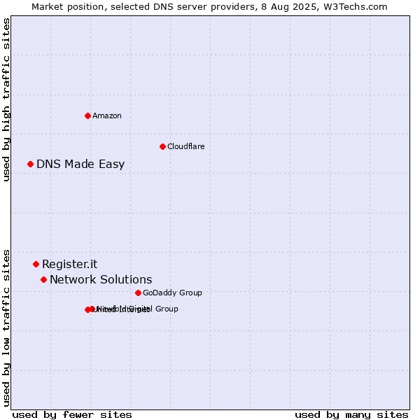 Market position of Network Solutions vs. Register.it vs. DNS Made Easy