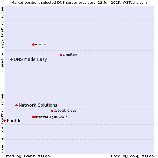 Market position of Network Solutions vs. DNS Made Easy vs. Root.lu