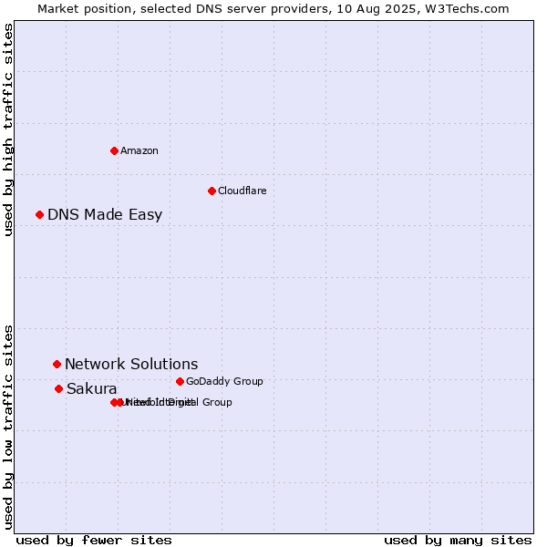 Market position of Sakura vs. Network Solutions vs. DNS Made Easy