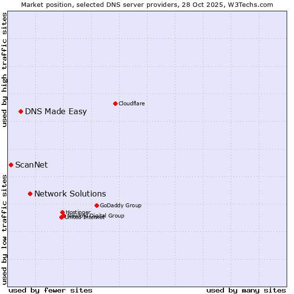 Market position of Network Solutions vs. DNS Made Easy vs. ScanNet