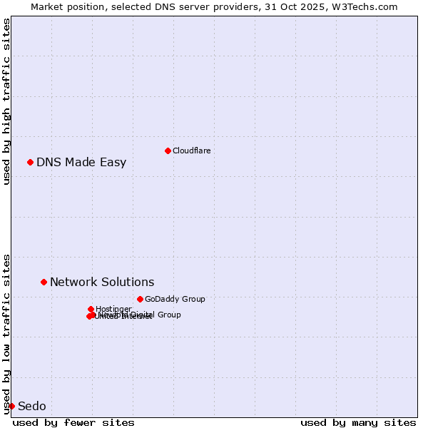 Market position of Network Solutions vs. DNS Made Easy vs. Sedo