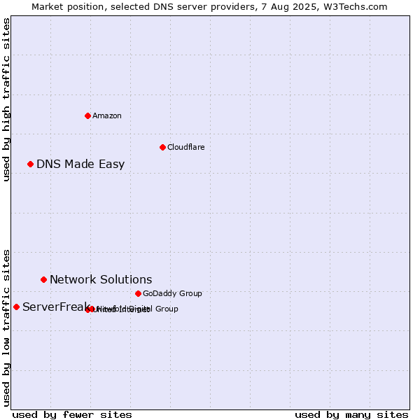 Market position of Network Solutions vs. DNS Made Easy vs. ServerFreak