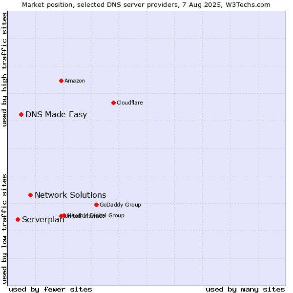 Market position of Network Solutions vs. DNS Made Easy vs. Serverplan