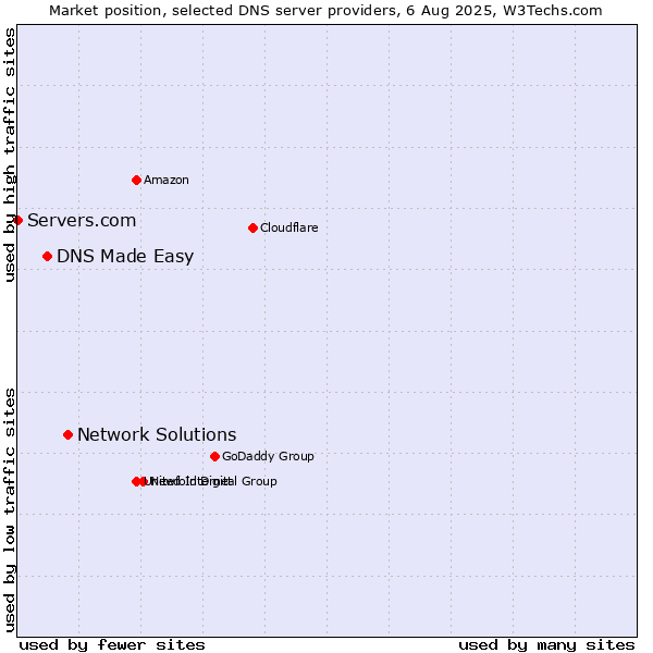 Market position of Network Solutions vs. DNS Made Easy vs. Servers.com