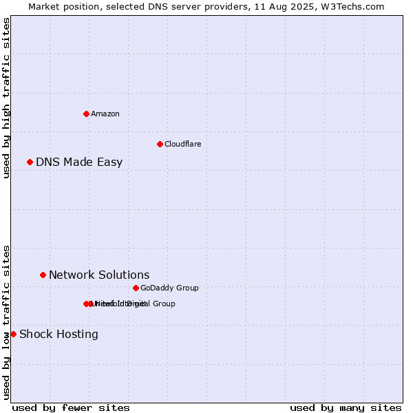 Market position of Network Solutions vs. DNS Made Easy vs. Shock Hosting