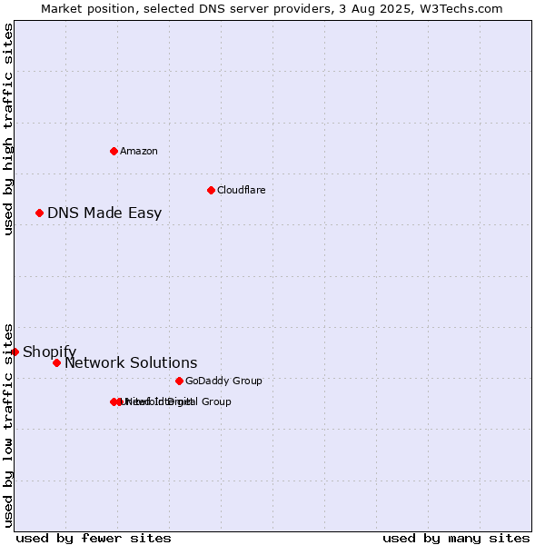 Market position of Network Solutions vs. DNS Made Easy vs. Shopify