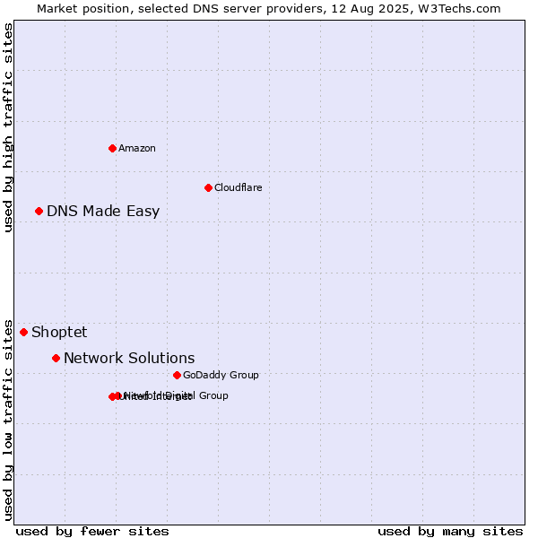 Market position of Network Solutions vs. DNS Made Easy vs. Shoptet