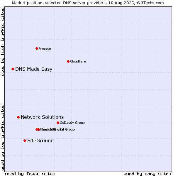 Market position of SiteGround vs. Network Solutions vs. DNS Made Easy