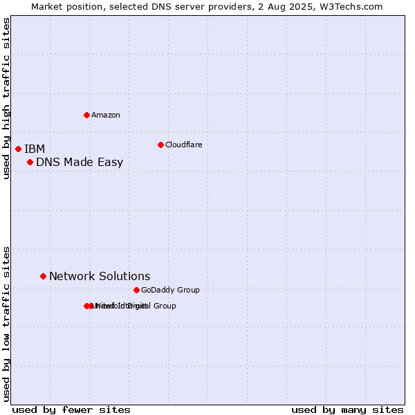 Market position of Network Solutions vs. DNS Made Easy vs. IBM