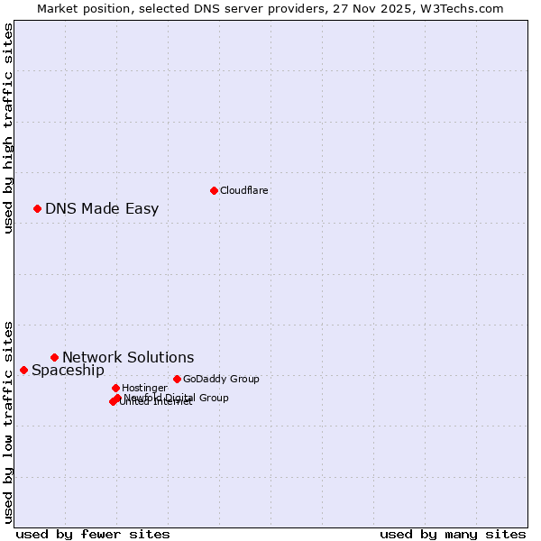 Market position of Network Solutions vs. DNS Made Easy vs. Spaceship