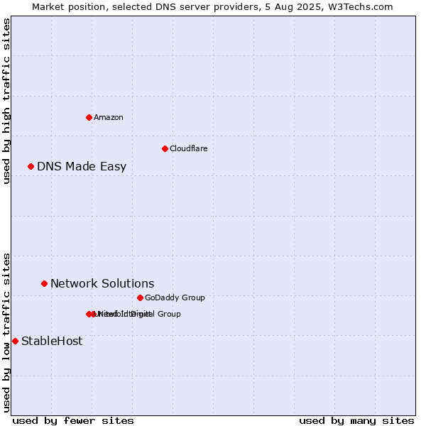 Market position of Network Solutions vs. DNS Made Easy vs. StableHost