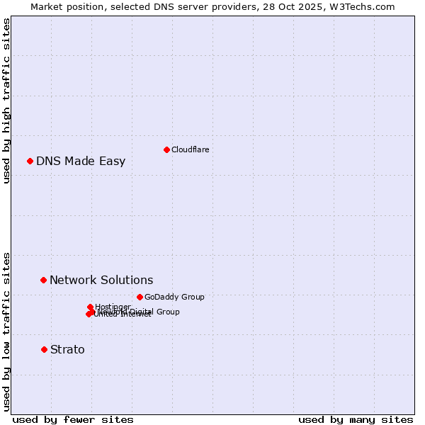 Market position of Strato vs. Network Solutions vs. DNS Made Easy