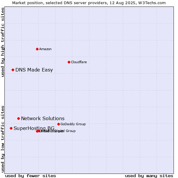 Market position of Network Solutions vs. DNS Made Easy vs. SuperHosting.BG