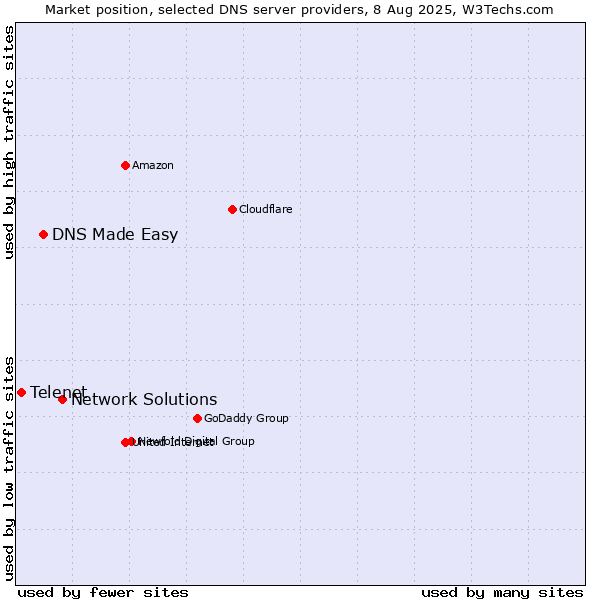 Market position of Network Solutions vs. DNS Made Easy vs. Telenet