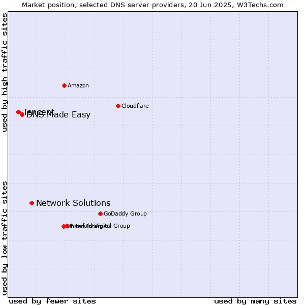 Market position of Network Solutions vs. DNS Made Easy vs. Tencent