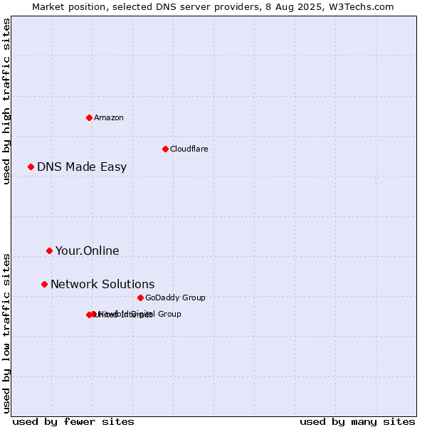 Market position of Your.Online vs. Network Solutions vs. DNS Made Easy