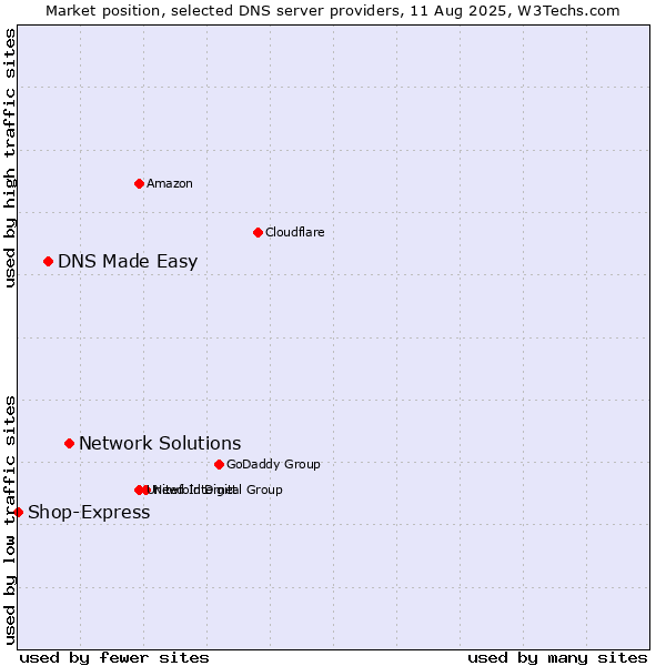 Market position of Network Solutions vs. DNS Made Easy vs. Shop-Express