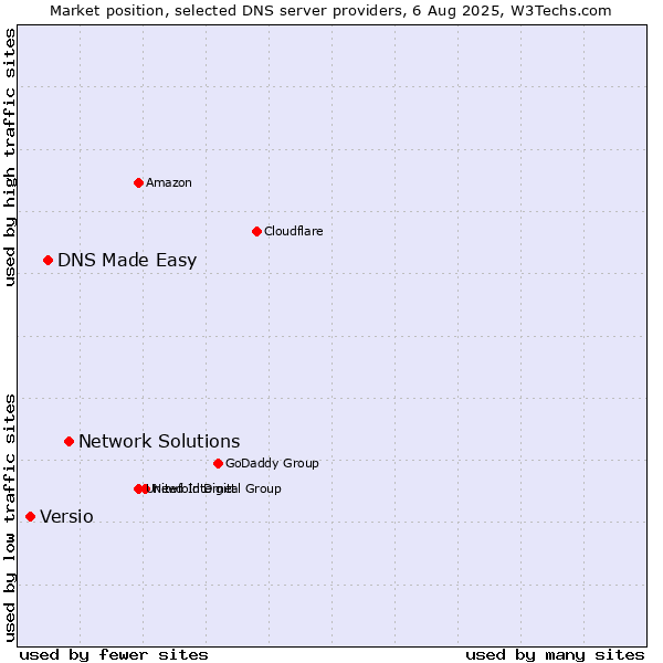 Market position of Network Solutions vs. DNS Made Easy vs. Versio
