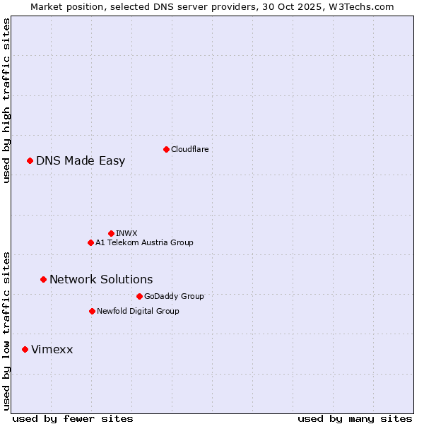 Market position of Network Solutions vs. DNS Made Easy vs. Vimexx