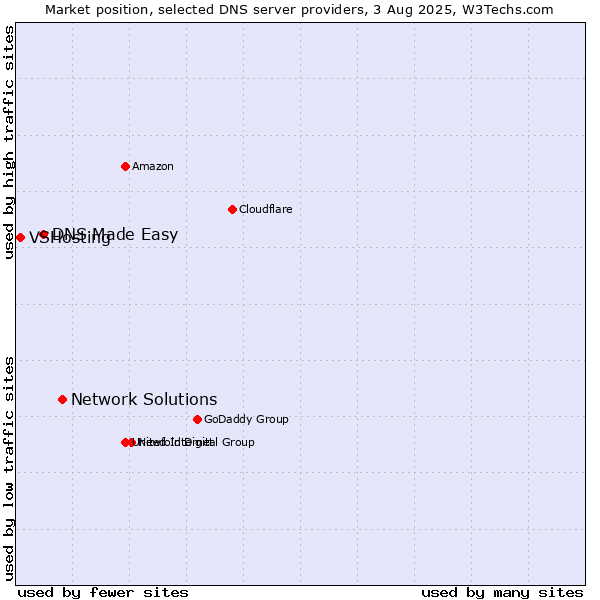 Market position of Network Solutions vs. DNS Made Easy vs. VSHosting
