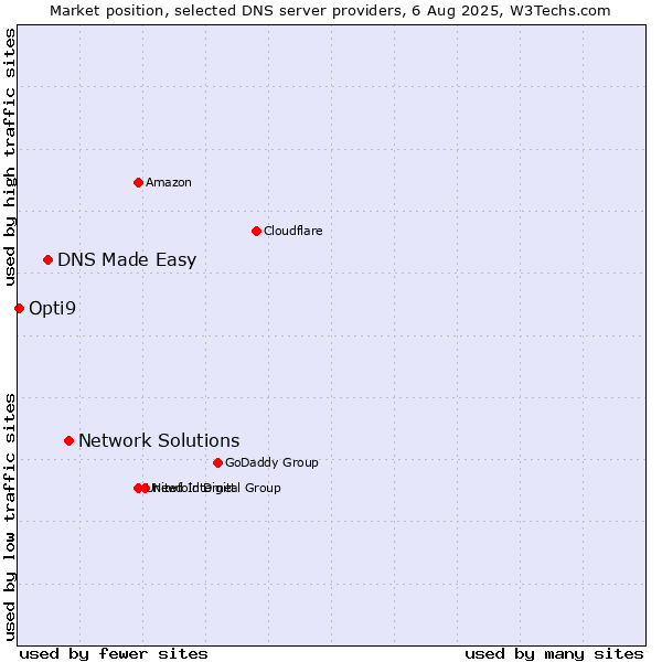 Market position of Network Solutions vs. DNS Made Easy vs. Opti9